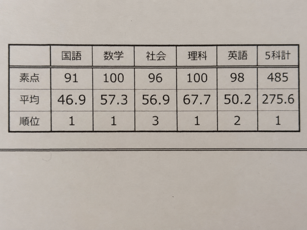 定期テストの5教科成績と順位が分かる成績表の一部